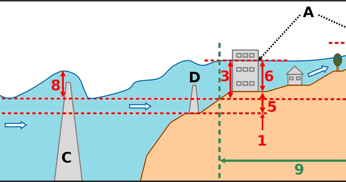 Relationship between Run up height inundation height and immersion depth in Japanese usage terms explained by FDMA and JWA