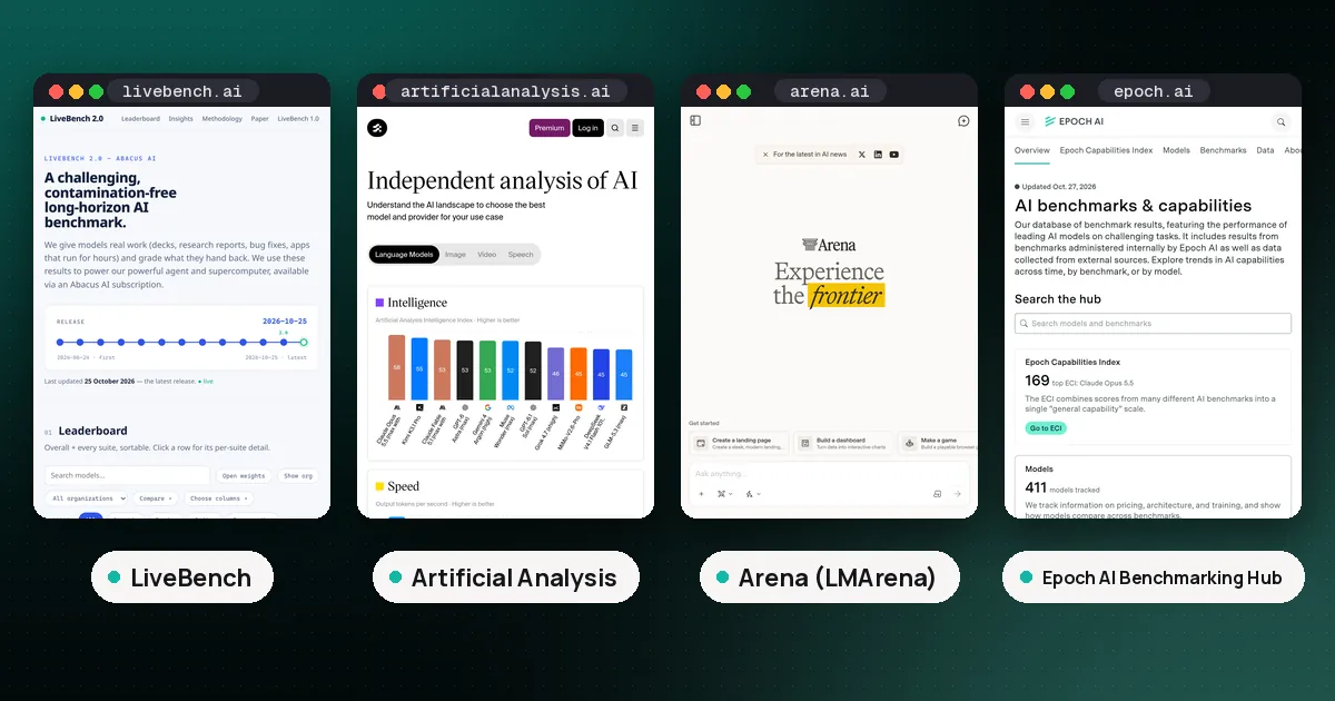 Screenshots of LiveBench, Artificial Analysis, Arena (LMArena), Epoch AI Benchmarking Hub