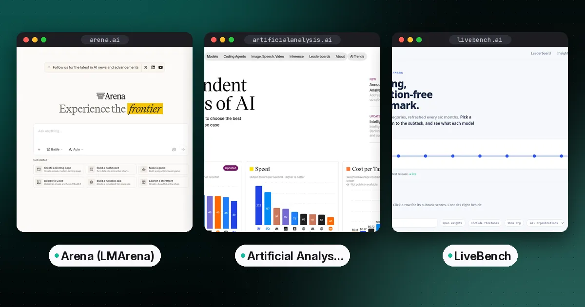 Side by side screenshots of the Arena (LMArena), Artificial Analysis and LiveBench websites